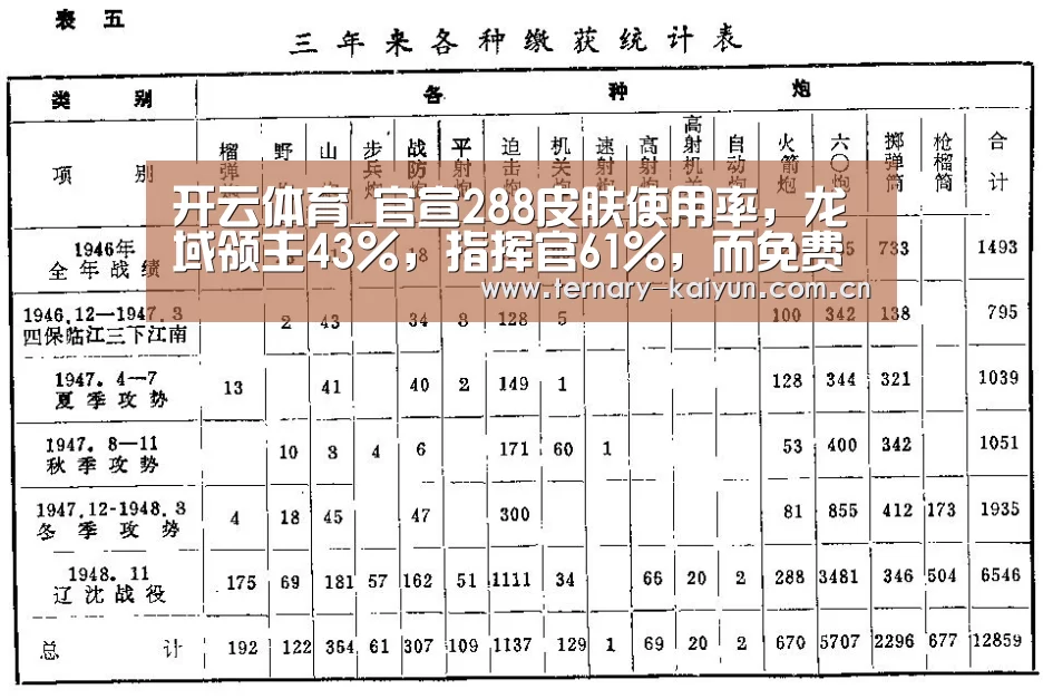 开云体育_官宣288皮肤使用率,龙域领主43%,指挥官61%,而免费的它93%!(图2) 开云体育